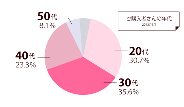 レディースプエラリア購入層